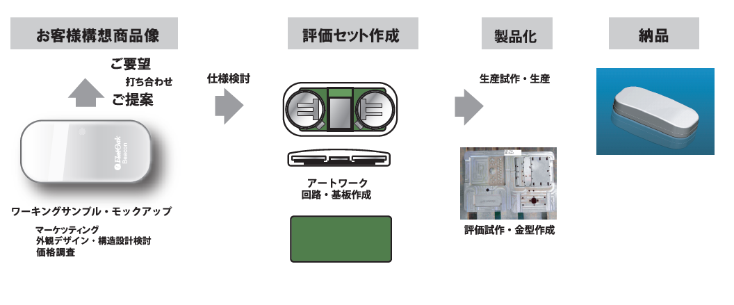 デザインから量産まで